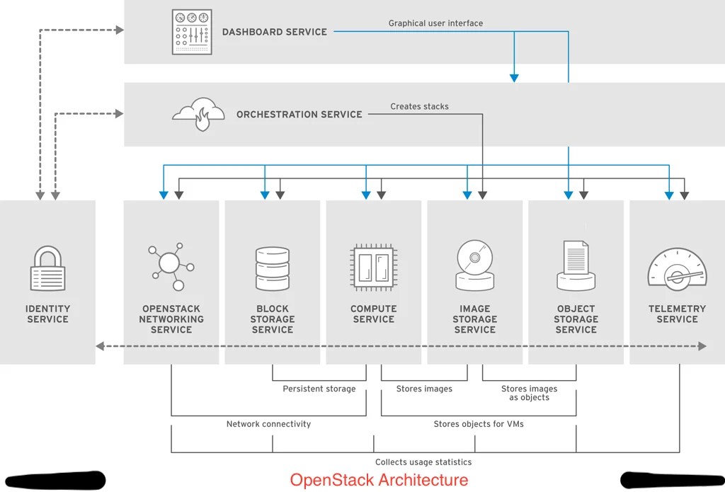 OpenStack Architecture — OnionLinux