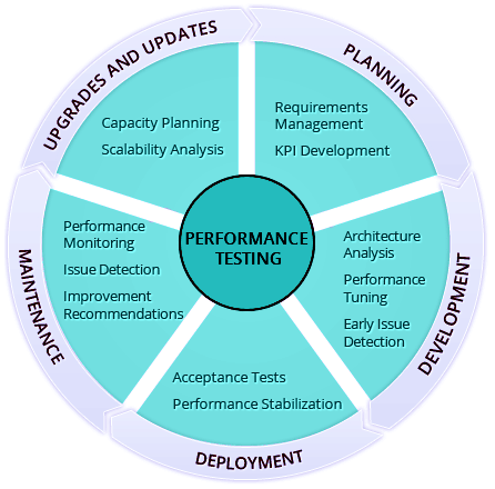 Automation and Manual Testing Services | Performance and Stress Testing