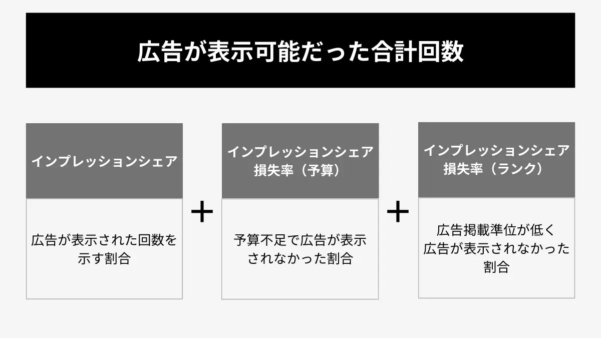 インプレッションシェアとは？改善が成果向上に必須な理由とその対処法 株式会社オンジン