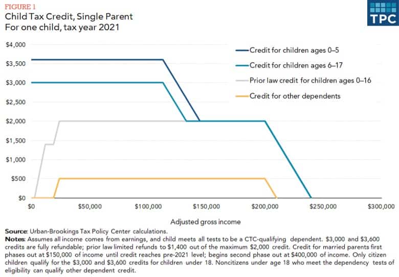 The Child Tax Credit is Changing Lives And Could Change the Future