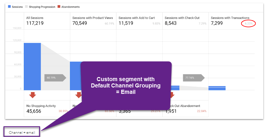 Pro Guide To Shopping Behavior Analysis Report In Google Analytics