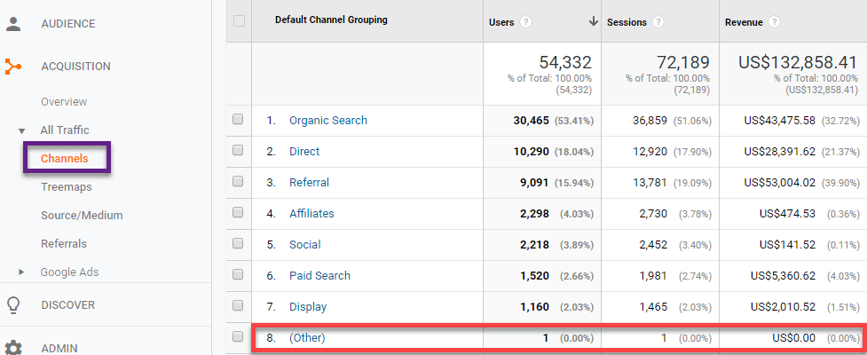 Ultimate Guide To Default Channel Grouping | Online Metrics