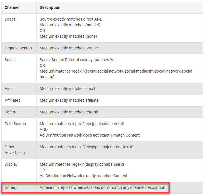Ultimate Guide To Default Channel Grouping | Online Metrics