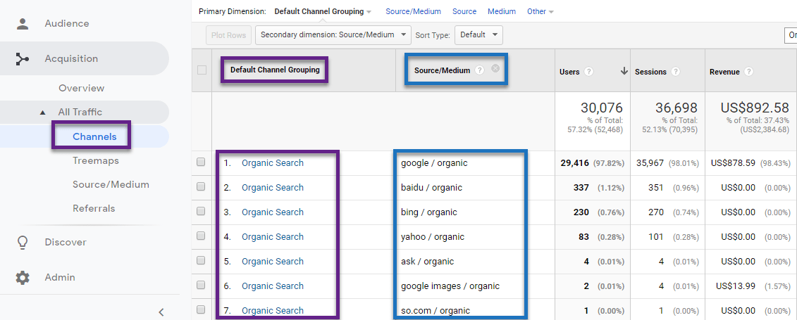 In-Depth Guide On How To Leverage Google Analytics Channels