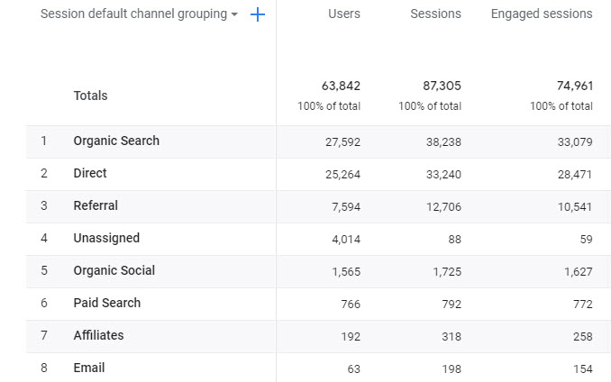 How To Leverage The Default Channel Grouping In Ga4