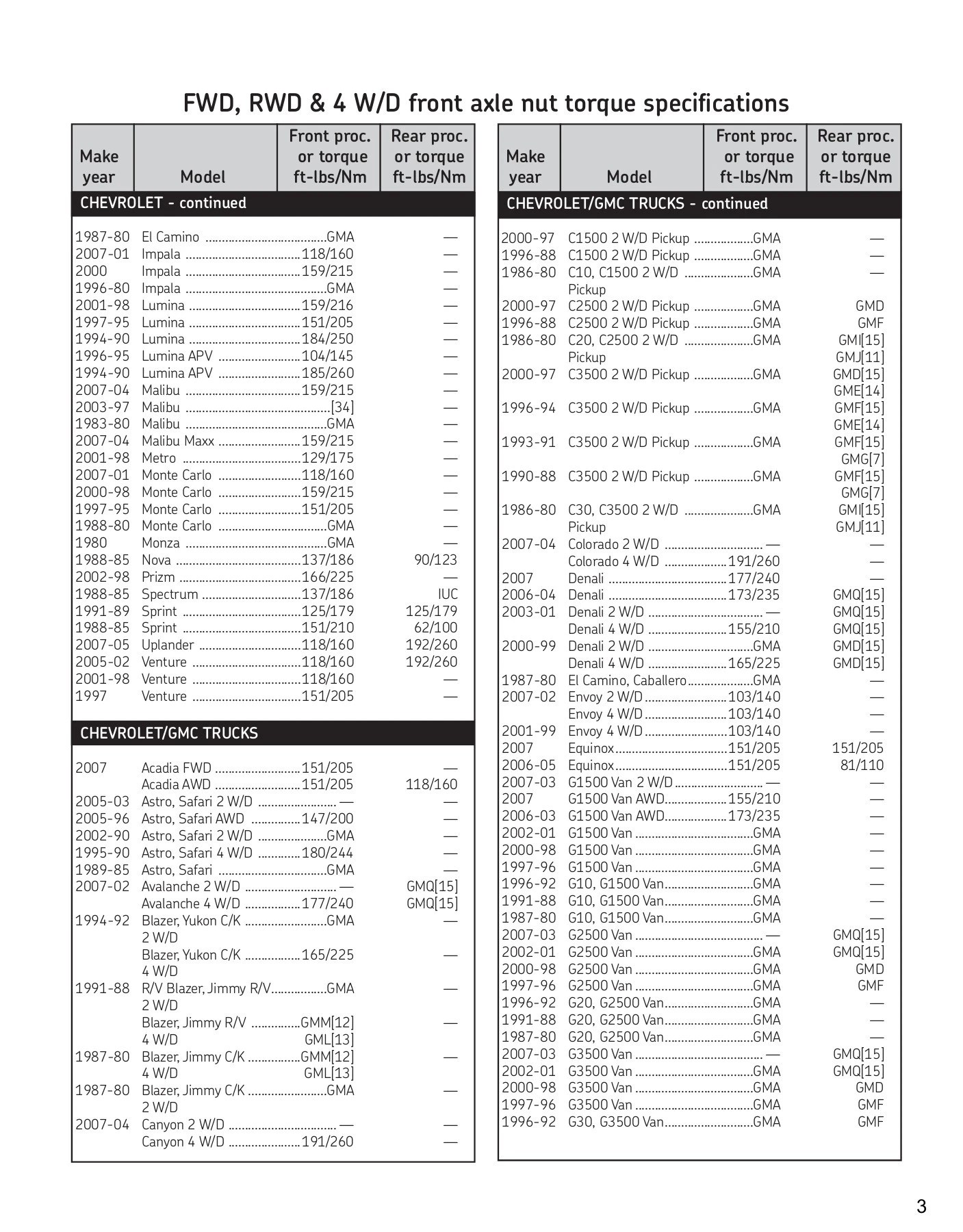 Front axle nut torque Torque Specification Guide