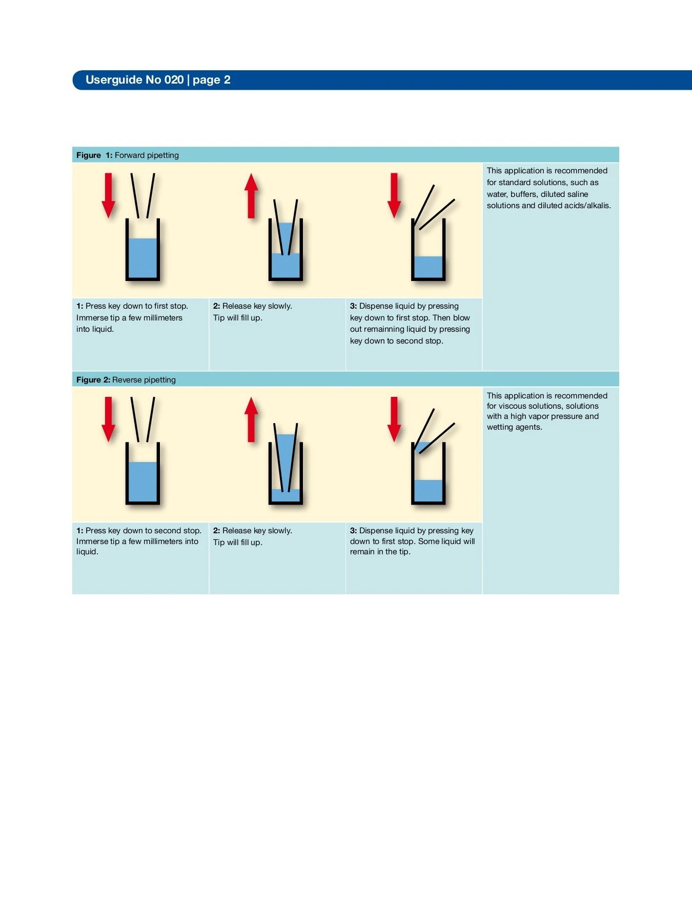 Impact of pipetting techniques on precision and accuracy