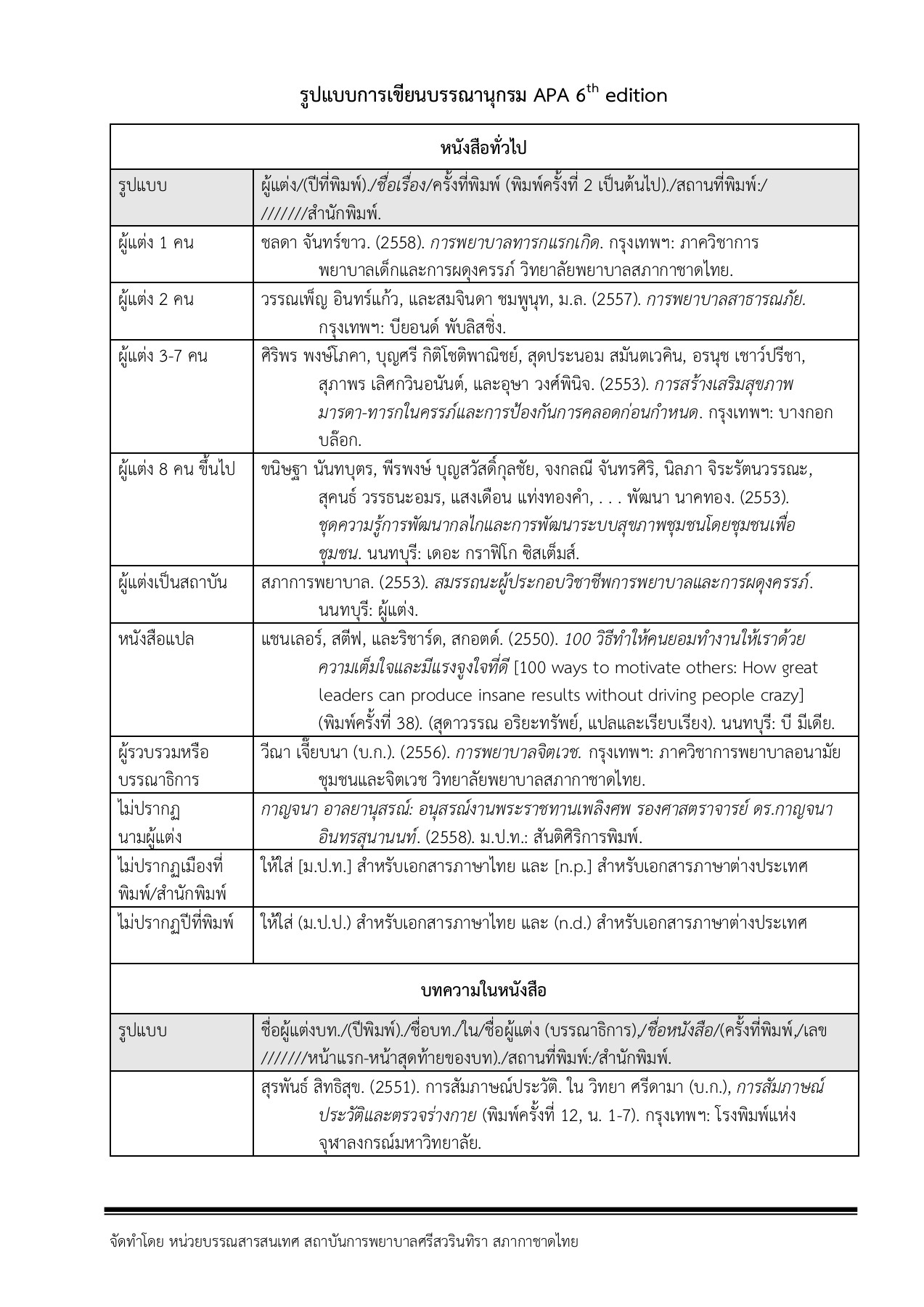 รูปแบบการเขียนบรรณานุกรม APA 6th editon นางสาวกิจติยา รัตนมณี หน้า