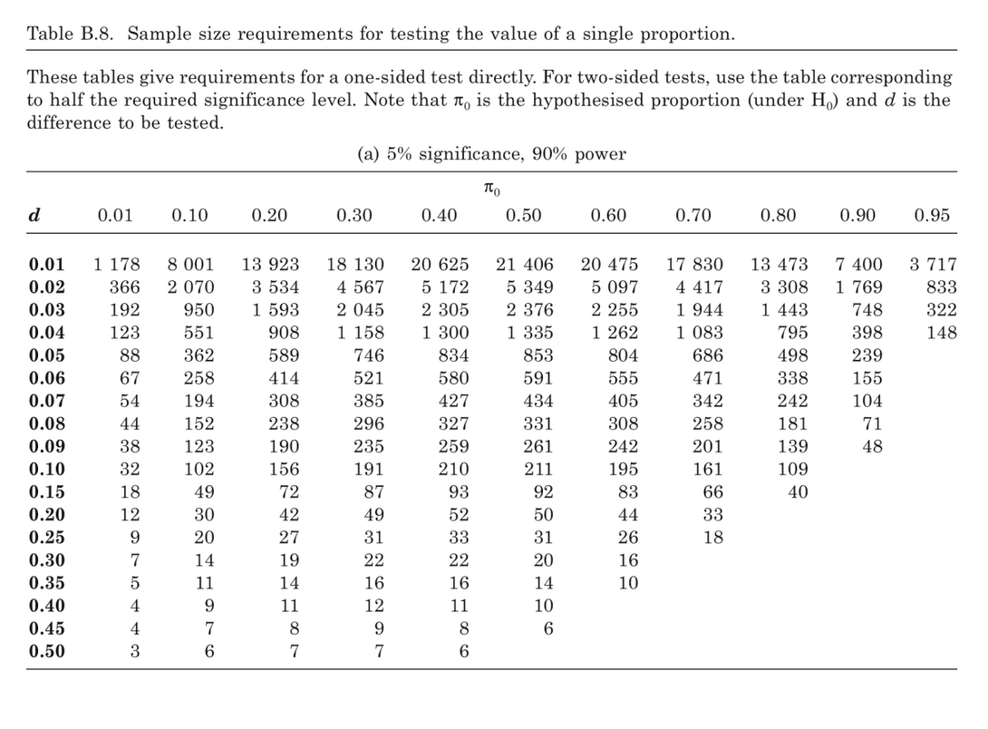 Power And Sample Size For The Design Of Epidemiological Studies ione