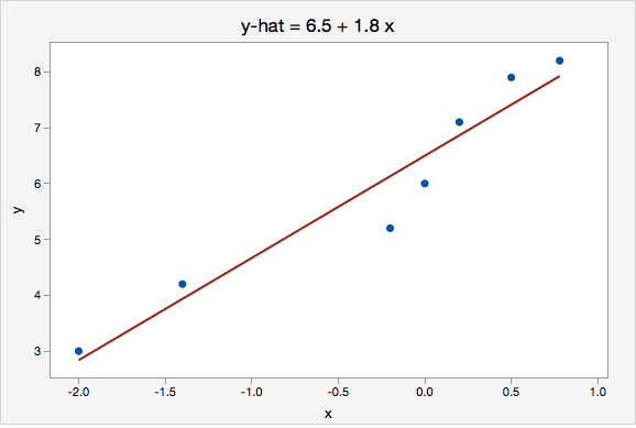 How To Write A Simple Linear Regression Equation - Tessshebaylo