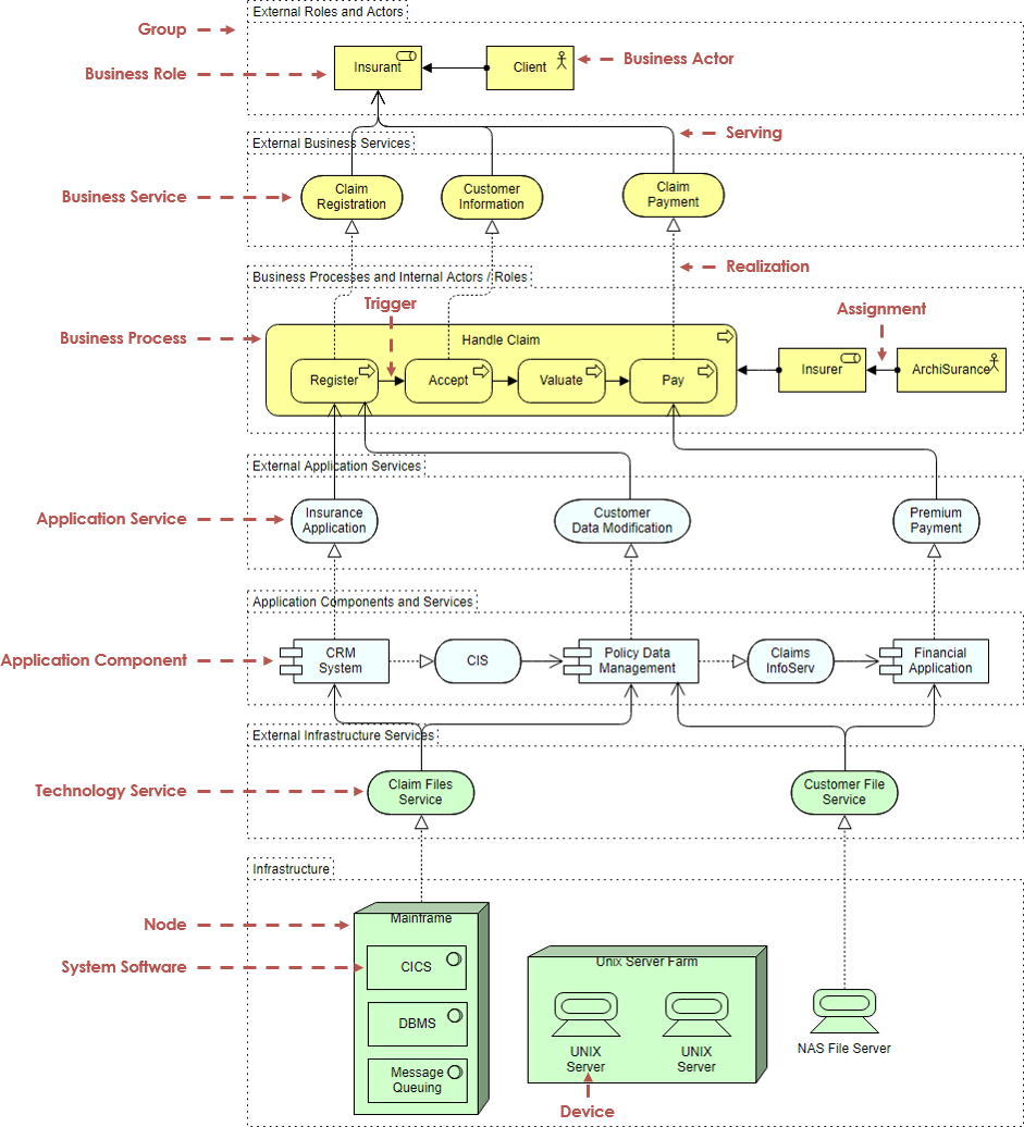 ArchiMate Diagram Tutorial