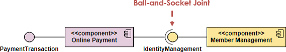 Component Diagram Tutorial