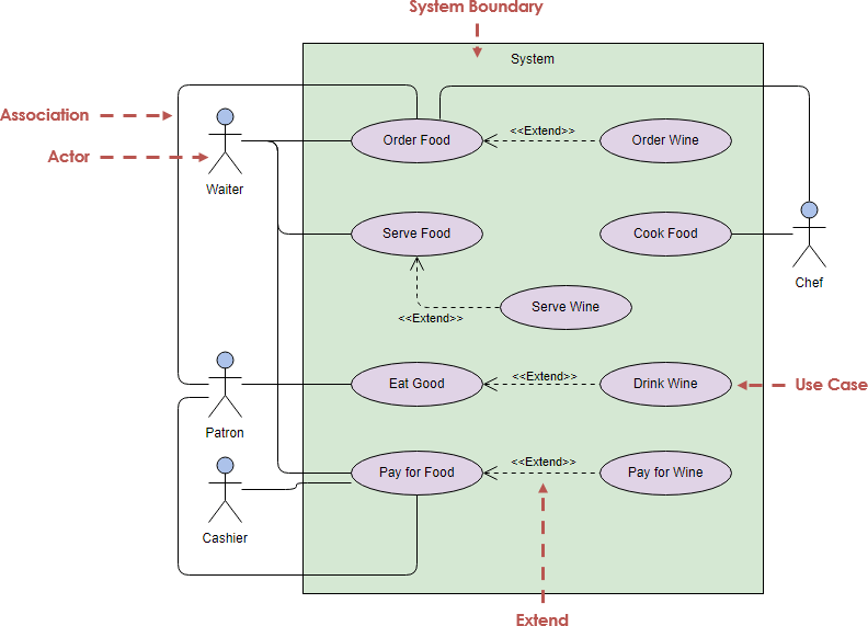 13+ System Level Use Case Diagram | Robhosking Diagram