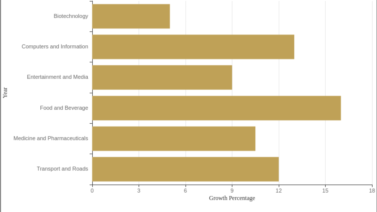 Market Growth Rate Between Industryies