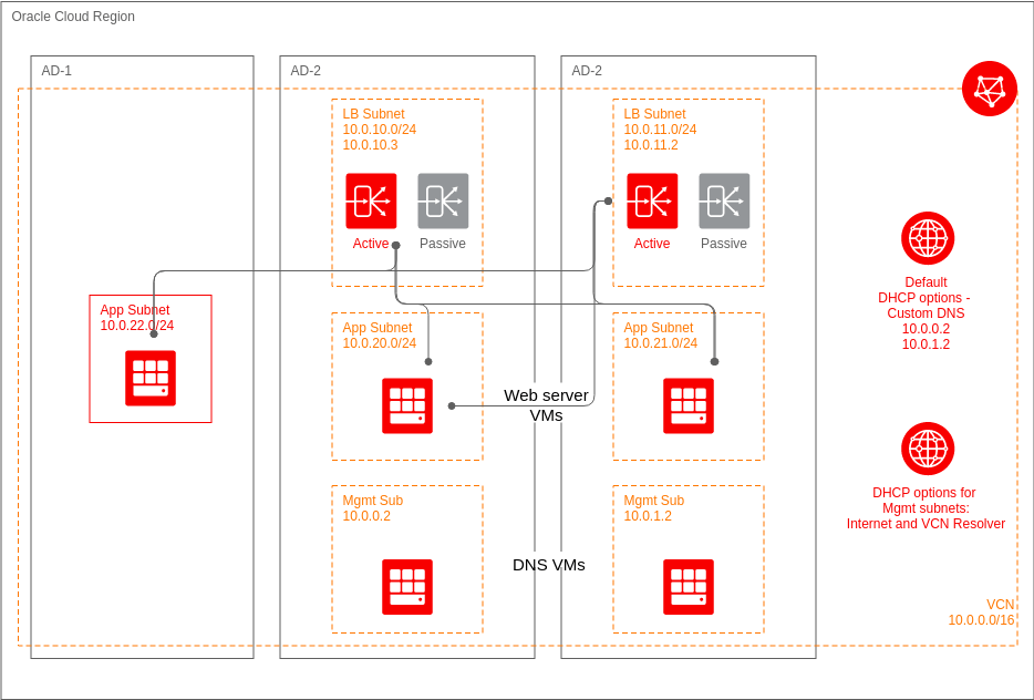 2node RAC DB System Supports the High Availability of a TwoTier Web