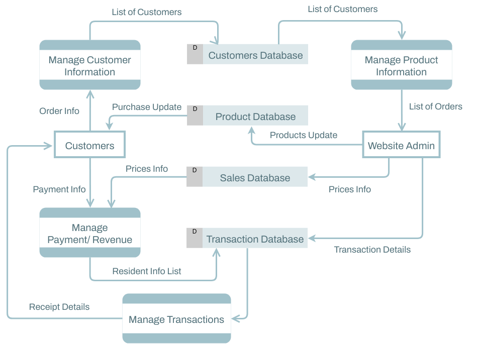 35+ Data Flow Diagram Template - MydaSumman