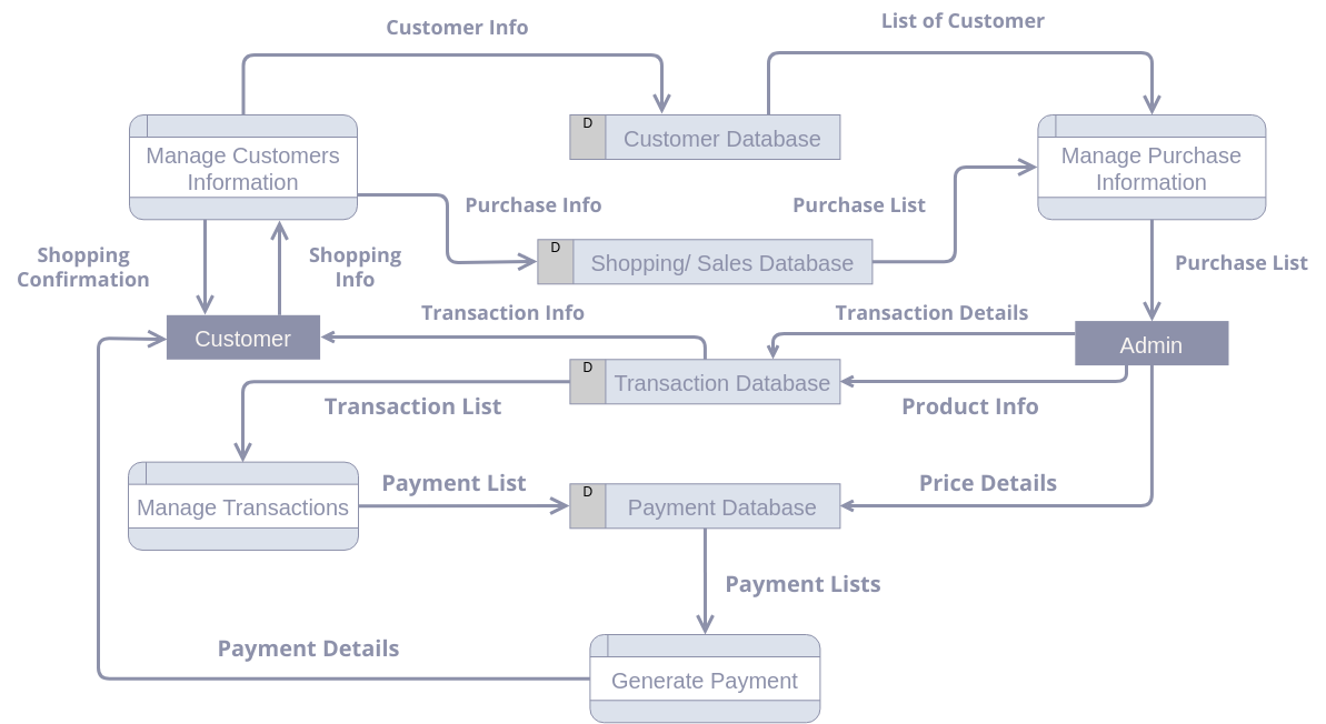 Data Flow Diagram (DFD) Templates