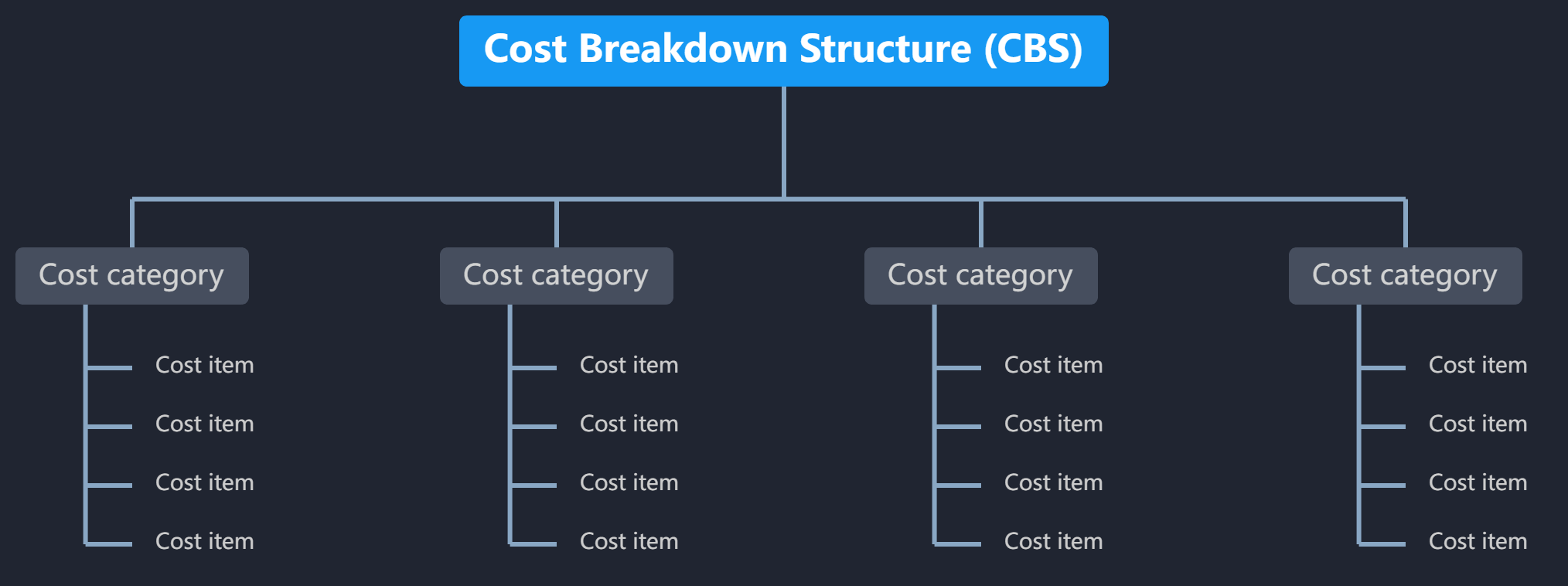 Free Mind Map Template Cost Breakdown Structure (CBS)