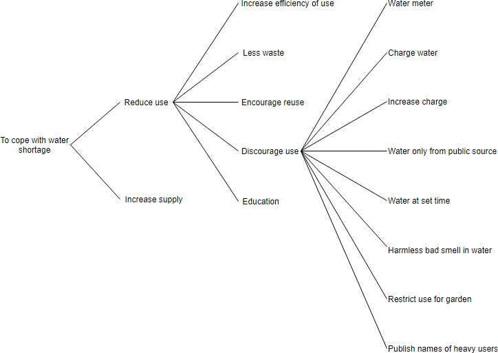 Solving Problem Creatively with Concept Fan Technique