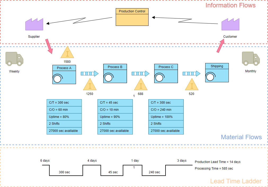 What is Value Stream Mapping?