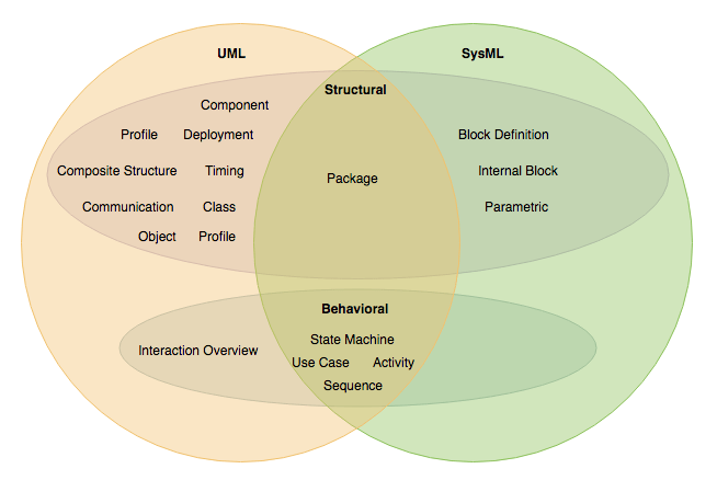 Venn Diagram - A Practical Tutorial