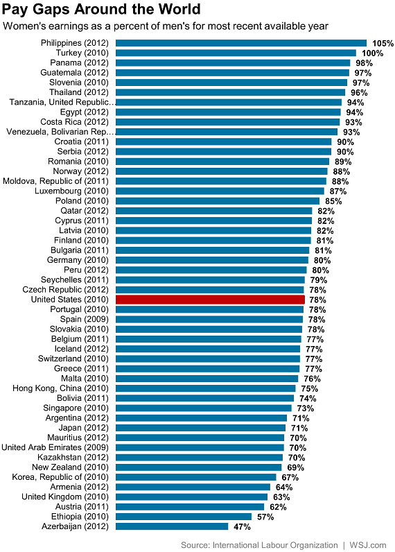 Is the Gender Pay Gap Closing or Has Progress Stalled? Real Time