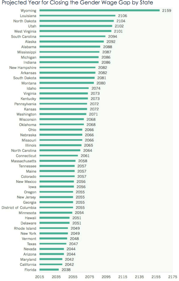 Gender Wage Gap in Eight Charts Real Time Economics WSJ