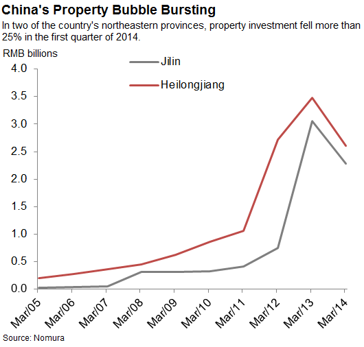 China’s Property Bubble Has Already Popped, Report Says China Real