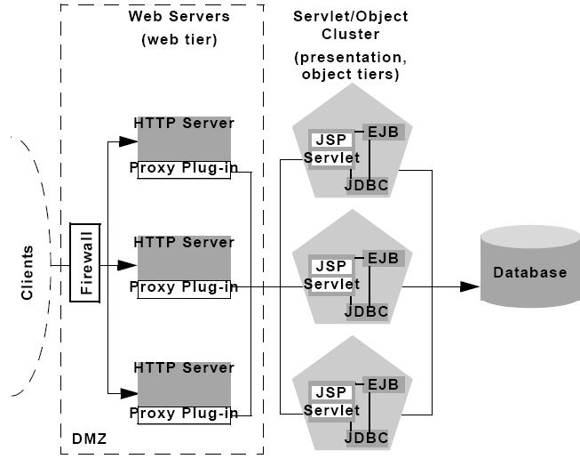 Cluster Architecture Oracle Logic Server Oracle Trainings for Apps & Fusion DBA
