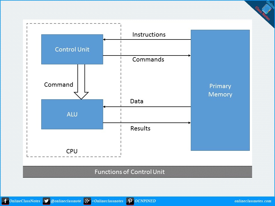 What is control unit? What are the functions of control unit? « Online