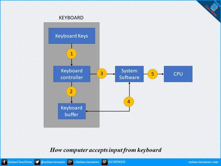 How computer accepts input from keyboard? « OnlineClassNotes
