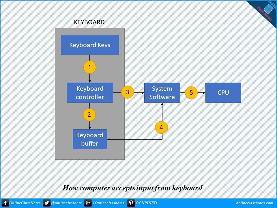 How computer accepts input from keyboard? « OnlineClassNotes
