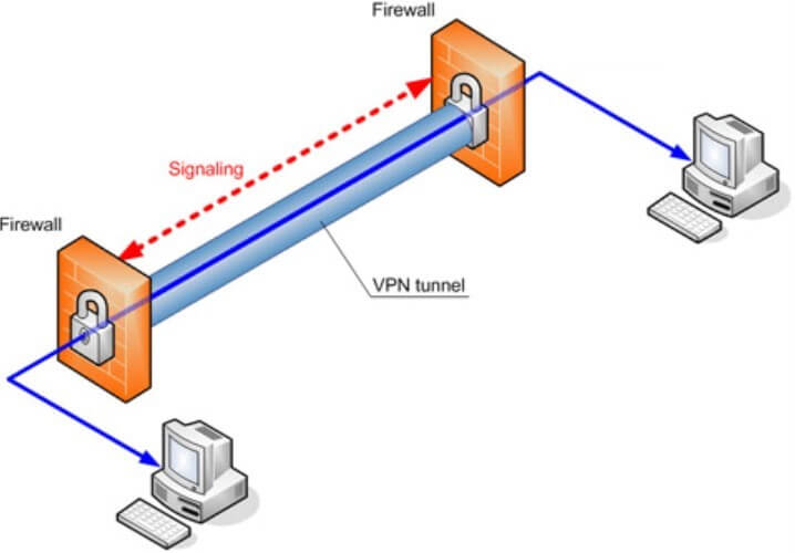 How is Tunneling in a VPN? Explained