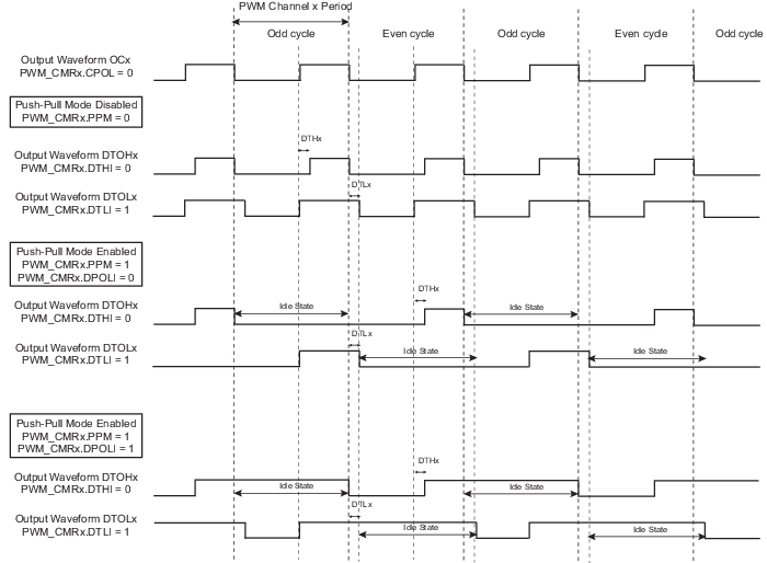 50.6.2.5.1 PWM PushPull Mode