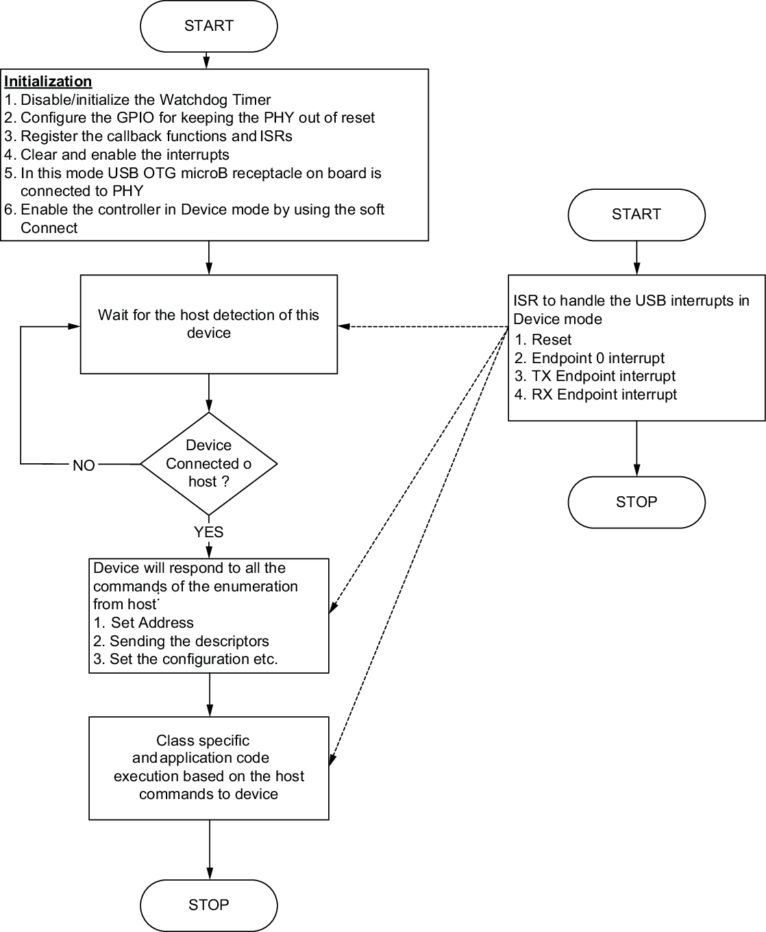 9.2.3.1.2 USB Device/Peripheral Mode