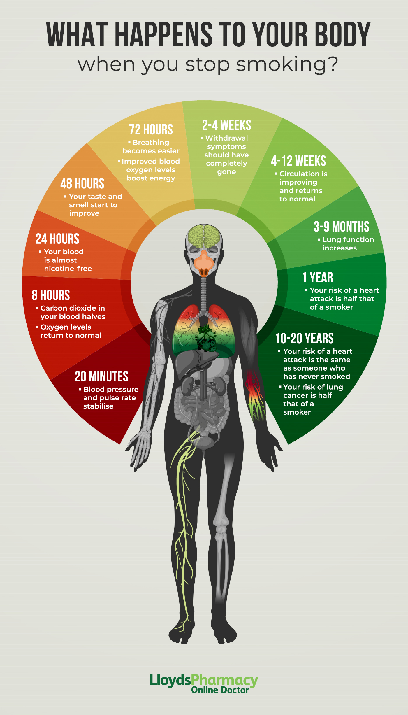 Your Body After You Quit Smoking With Infographic What Happens To Your(03)