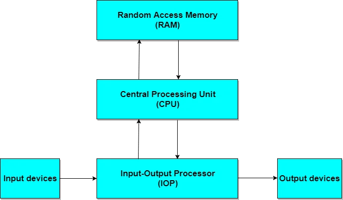 Explain A Block Diagram Of The Digital Computer System – Online Coding