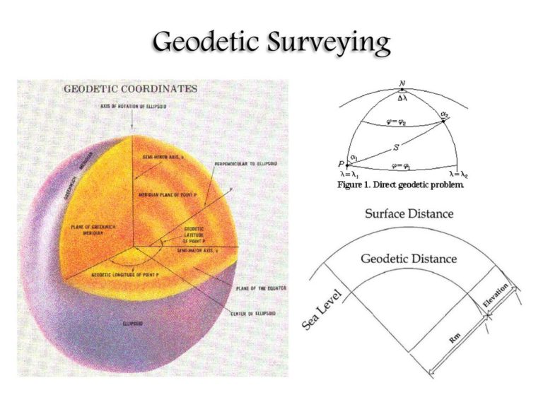 Surveying Principle, Classification and Unit of Measurement