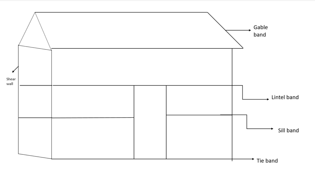 Masonry Walls Under Lateral Loads and Testing of Masonry Elements