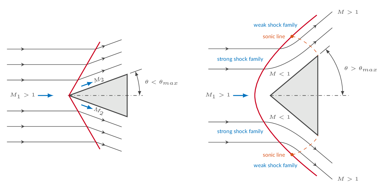 Online Flow Calculator (OFC)