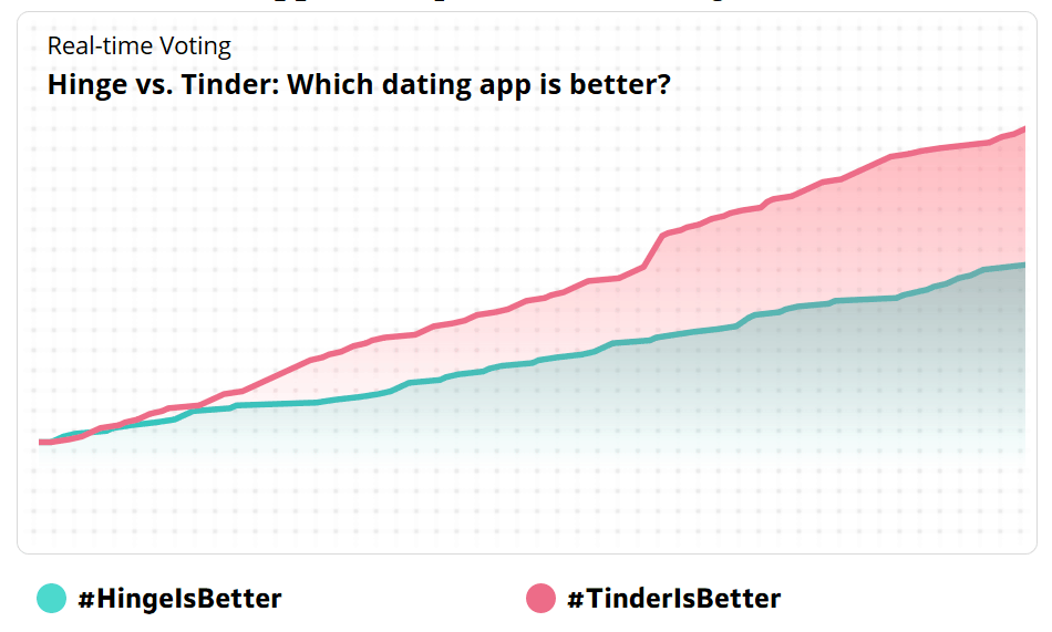 Hinge vs Tinder Which one to choose in 2024?
