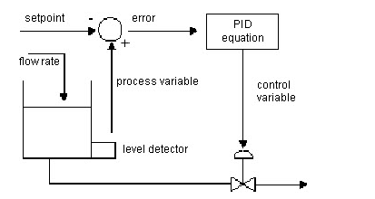 PID Tank Level Example | Online PLC Support