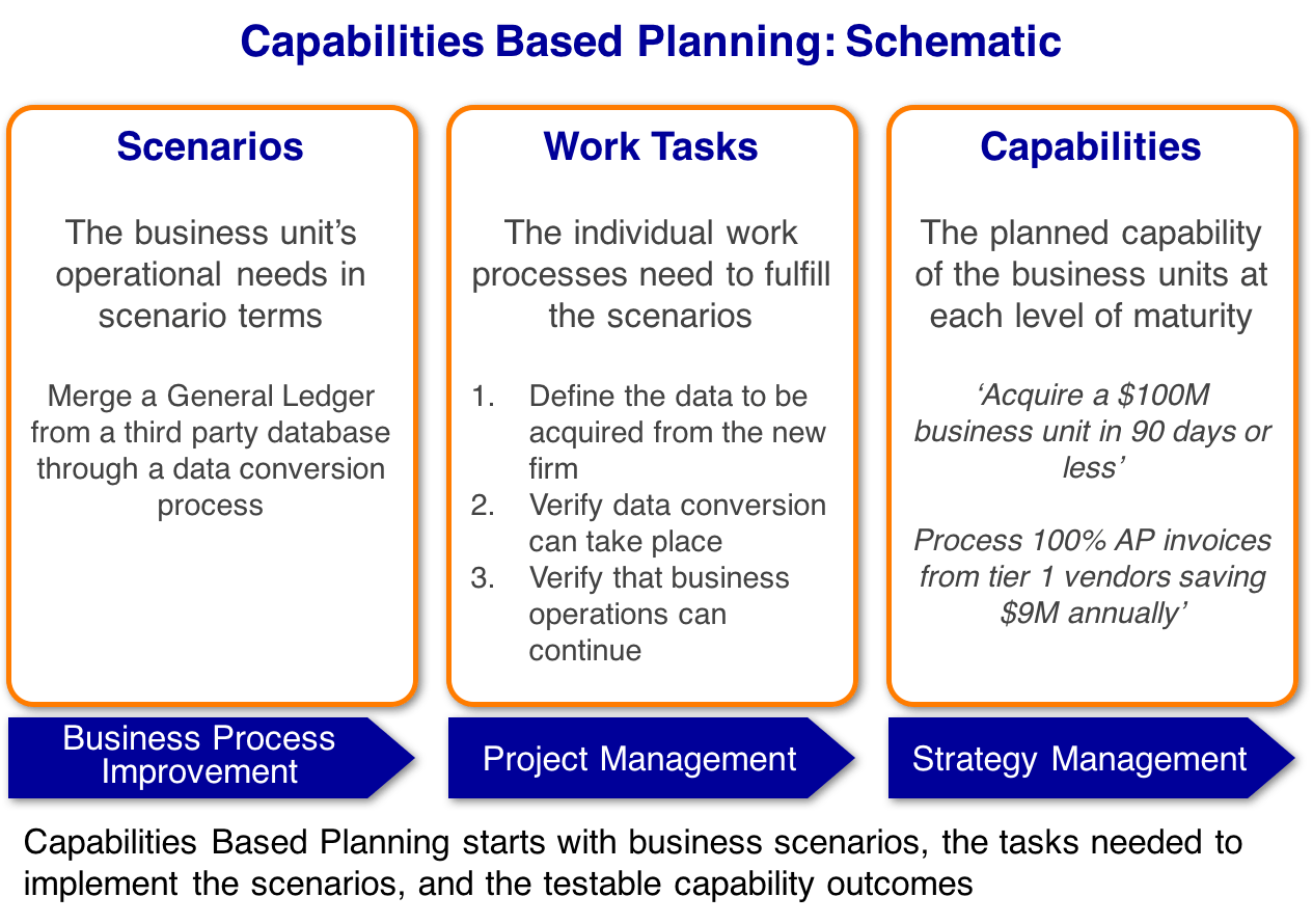 Capabilities Based Planning A Primer OnlinePMCourses