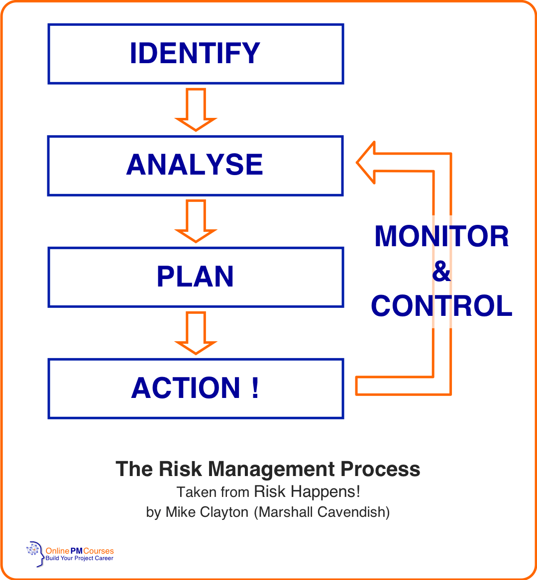 Risk Management Process In Project Management