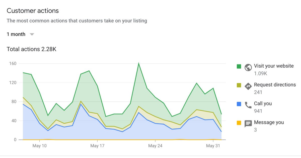 Google Reputation Management Top 5 Reasons Why It Matters!