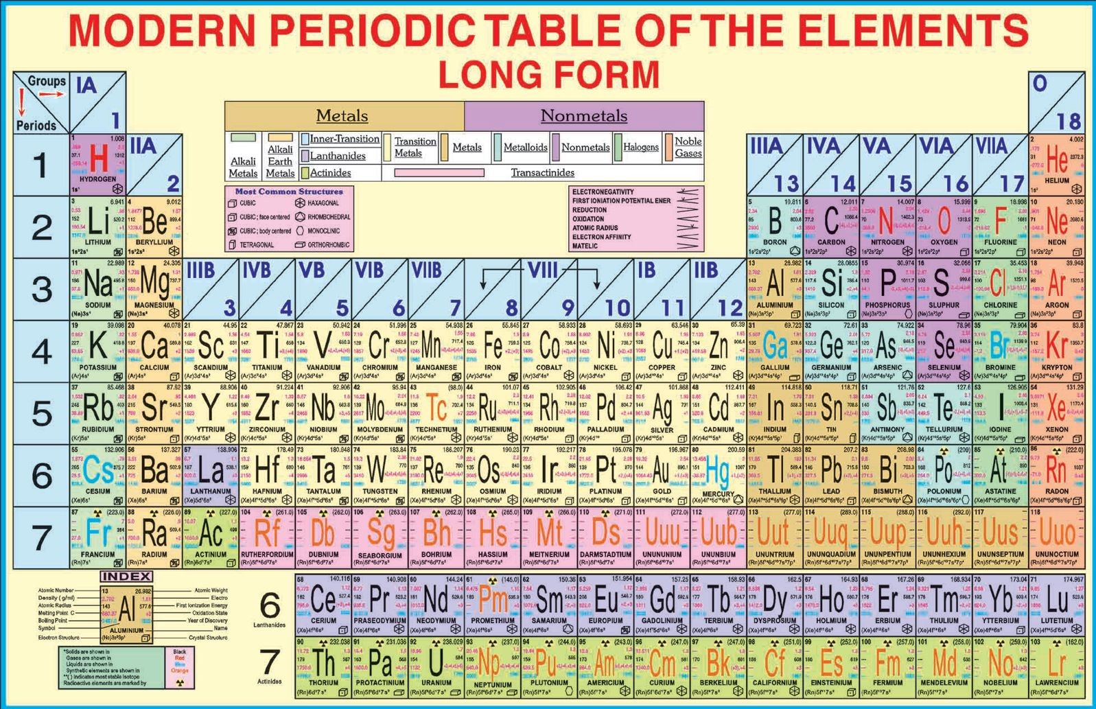 Modern Periodic Table With Blocks