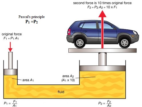 Pressure (Practical applications of liquid pressure) - Online Science Notes