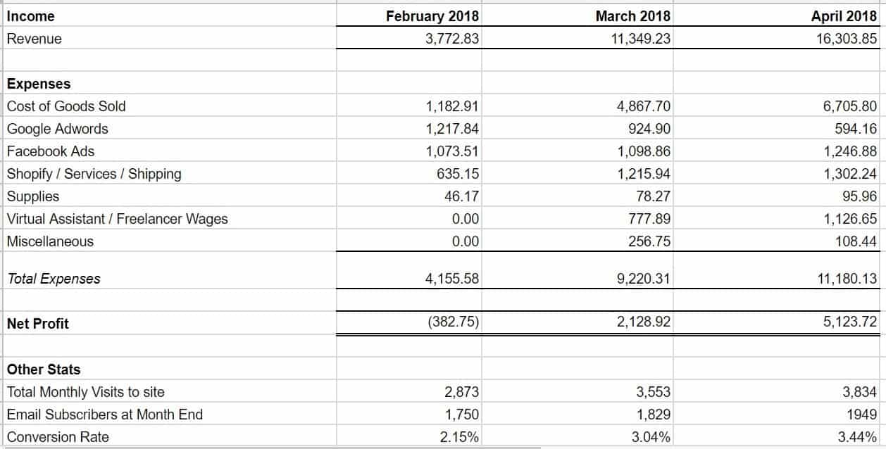 Shopify Statement April 2018 Online Selling Experiment