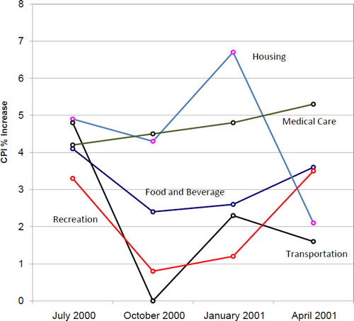 Line Graphs