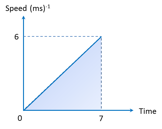 Gradient and Area under a Graph user's Blog!